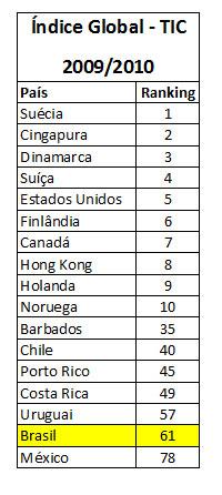 Brasil cai duas posições no ranking global de TI 1 TIC_GLOBAL_0910
