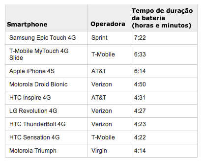 tabelatempobateriasmartphones01.png