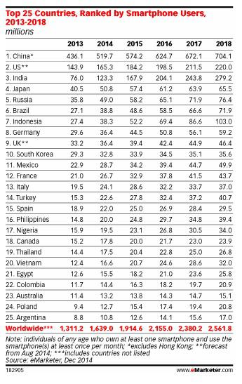 ranking smartphones emarketer 2014
