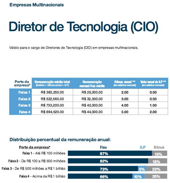 CIOs de empresas nacionais chegam a ganhar mais que os das multinacionais 2 Michaelpage2