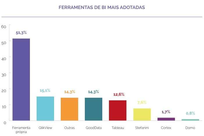 Maioria das empresas brasileiras de TI se baseia em dados imprecisos para tomada de decisão 1 ferramentas1