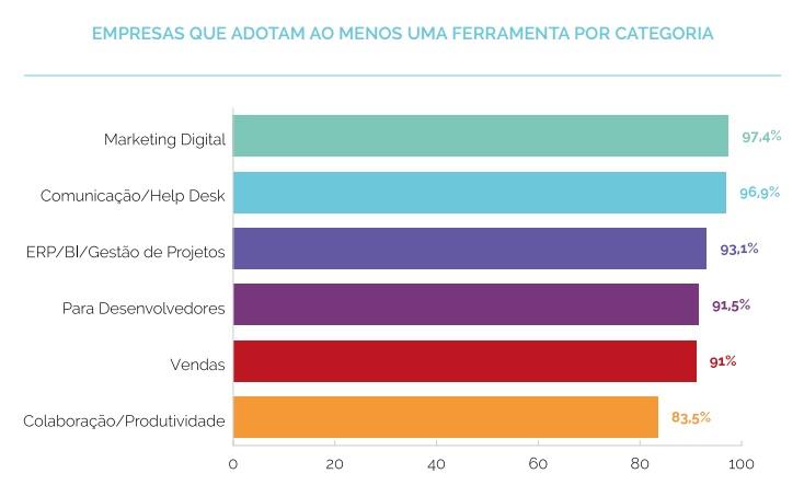 Maioria das empresas brasileiras de TI se baseia em dados imprecisos para tomada de decisão 4 ferramentas4
