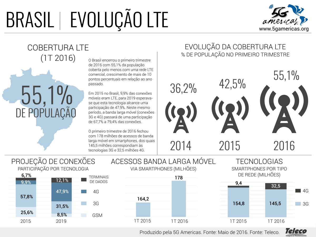 Metade dos brasileiros já conta com cobertura 3G ou 4G, afirma 5G Americas 1 coberturaLTEBrasil