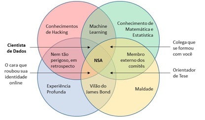 Quais devem ser as características básicas de um bom Cientista de Dados? 2 cientistadedados2
