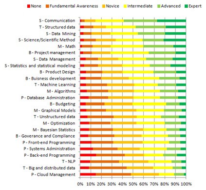 Quais devem ser as características básicas de um bom Cientista de Dados? 3 Cientistadedados3