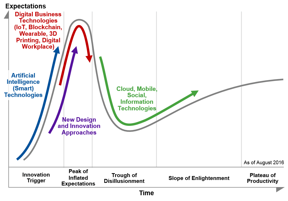 Gartner2016