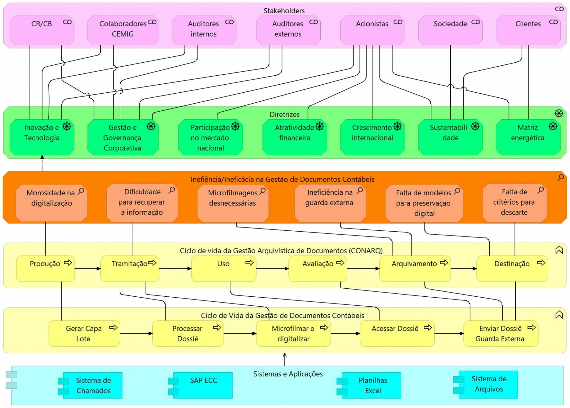 Porque um projeto de inovação precisa da Arquitetura Corporativa? 2 CEMIG Motivacional AS IS scaled Porque um projeto de inovação precisa da Arquitetura Corporativa?