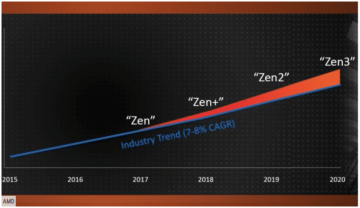 AMD