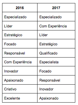 Qualificado é uma das dez palavras mais usadas por brasileiros no LinkedIn 1 Linkedin