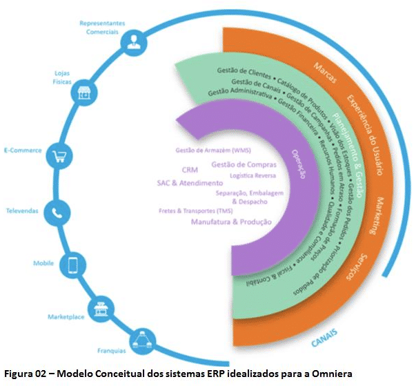 ERP tradicionais dificultam o Omni-Channel 2 figura2