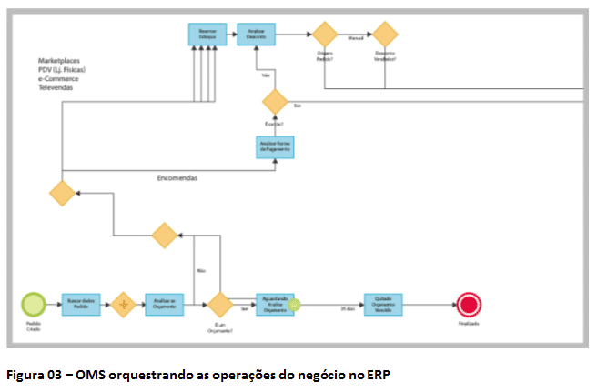 ERP tradicionais dificultam o Omni-Channel 3 figura3