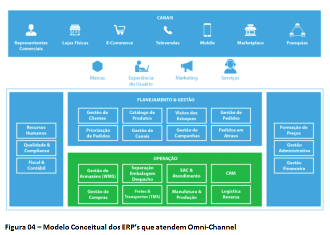ERP tradicionais dificultam o Omni-Channel 4 figura4