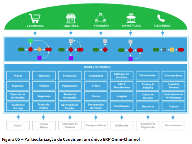 ERP tradicionais dificultam o Omni-Channel 6 figura5