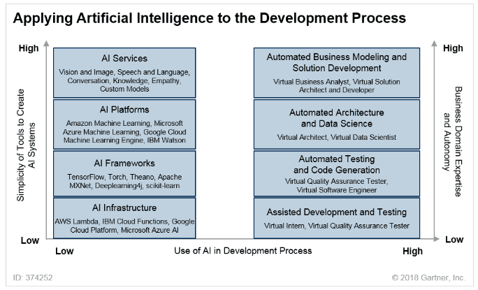 Gartner2