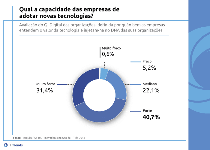 capacidade tecno O que o QI Digital diz sobre o futuro da sua empresa?