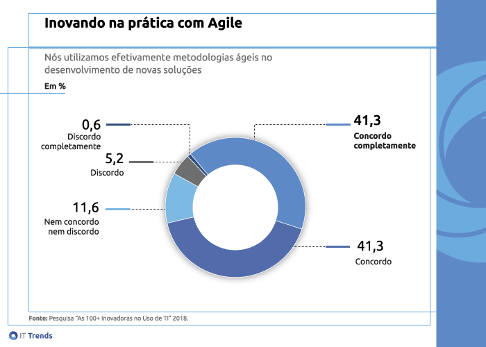 Grafico1 Agile: o cenário brasileiro da metodologia na prática