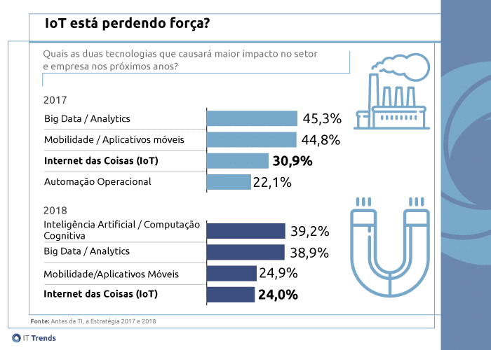 IoT esta perdendo forca A conexão de IoT com as empresas brasileiras