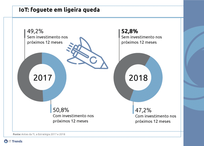 Iot foguete A conexão de IoT com as empresas brasileiras