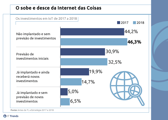 O sobe e desce das coisas A conexão de IoT com as empresas brasileiras