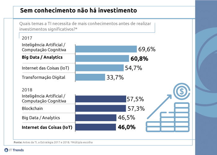 Sem conhecimento nao ha investimento A conexão de IoT com as empresas brasileiras