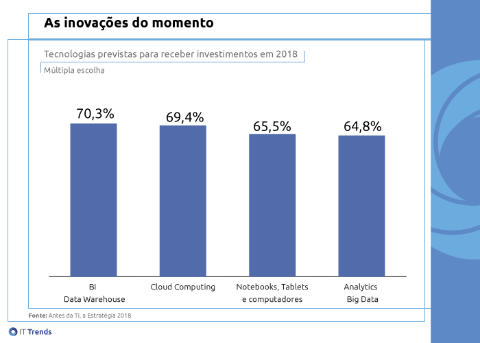 As inovações preferidas das empresas em 2018 2 inovacoes do momento ok As inovações preferidas das empresas em 2018