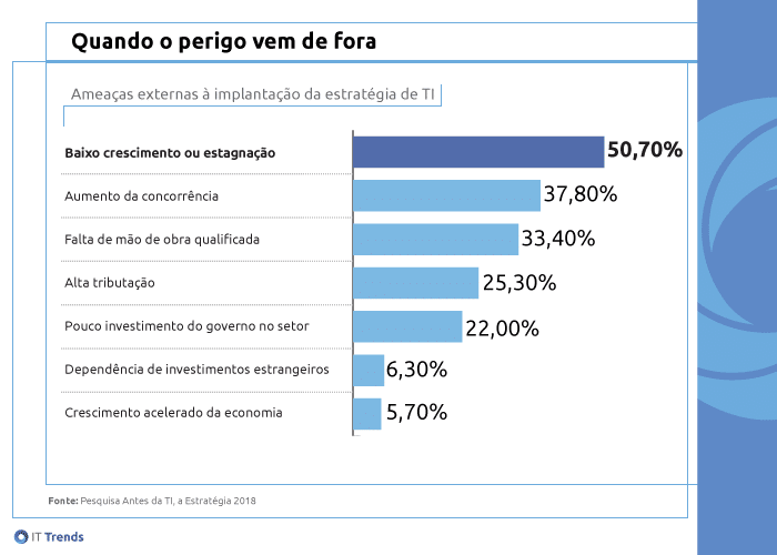 perigo de fora Saiba o que a economia tem a ver com a sua estratégia de TI