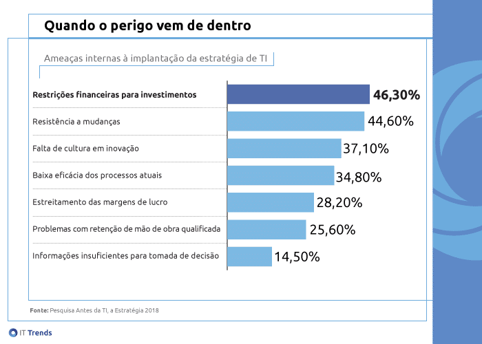 perigo dentro Saiba o que a economia tem a ver com a sua estratégia de TI