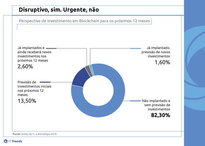 Blockchain: líderes querem conhecer antes de investir 1 Disruptivo sim Blockchain: líderes querem conhecer antes de investir
