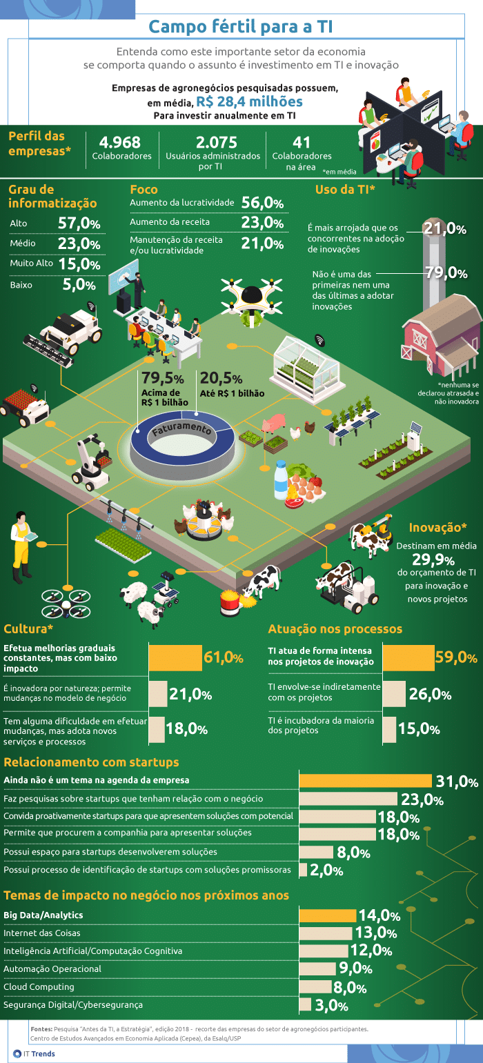 Info campo fertil final Infográfico: cultivando a tecnologia no agronegócio