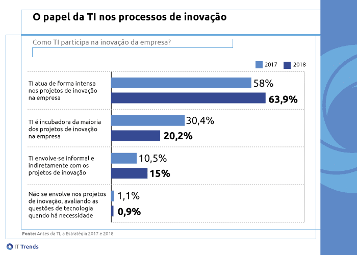 O papel da TI ok Como empresas enxergam a inovação no Brasil