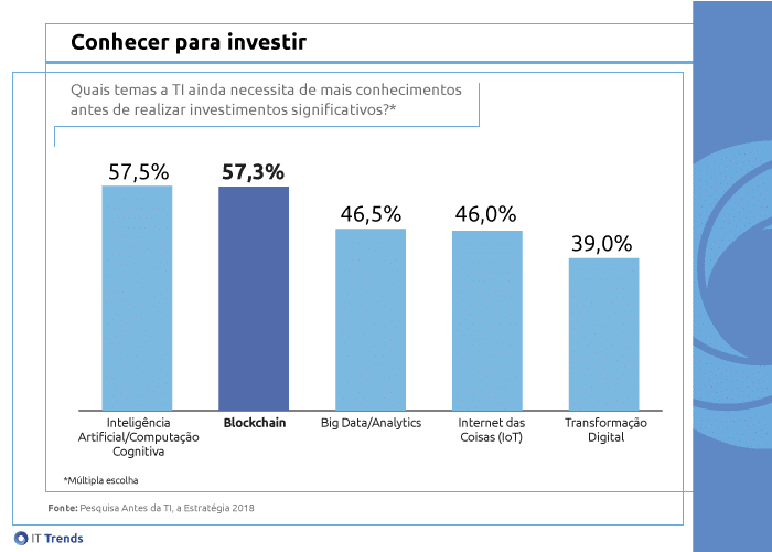 Blockchain: líderes querem conhecer antes de investir 2 conhecer para investir 2 2 Blockchain: líderes querem conhecer antes de investir