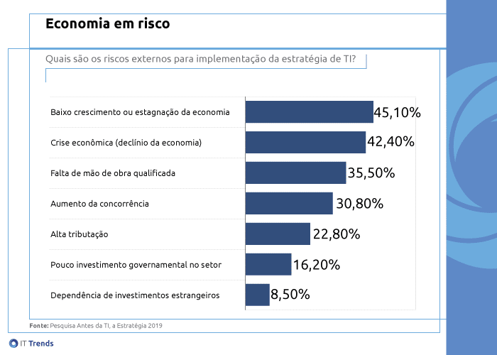 economia em risco Como será a economia em 2019, segundo os CIOs