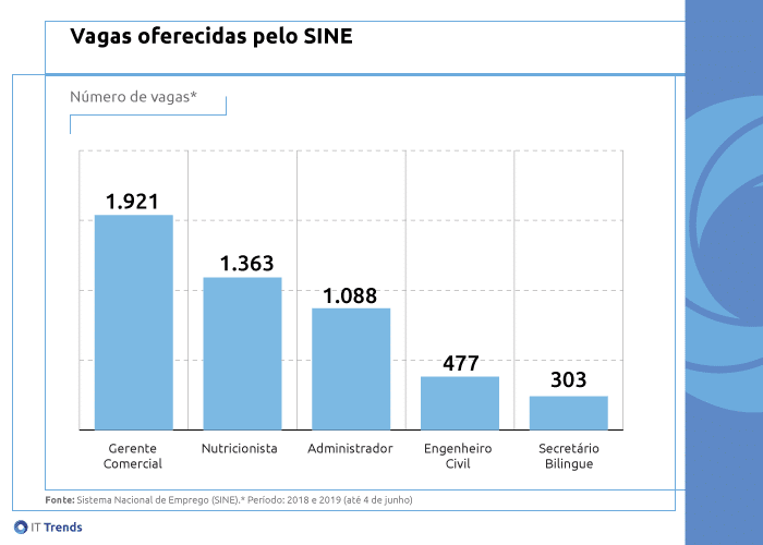 Vagas oferecidas O que você precisa saber antes de escolher a carreira