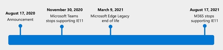 Microsoft define prazos finais de suporte para IE11 e Edge 1