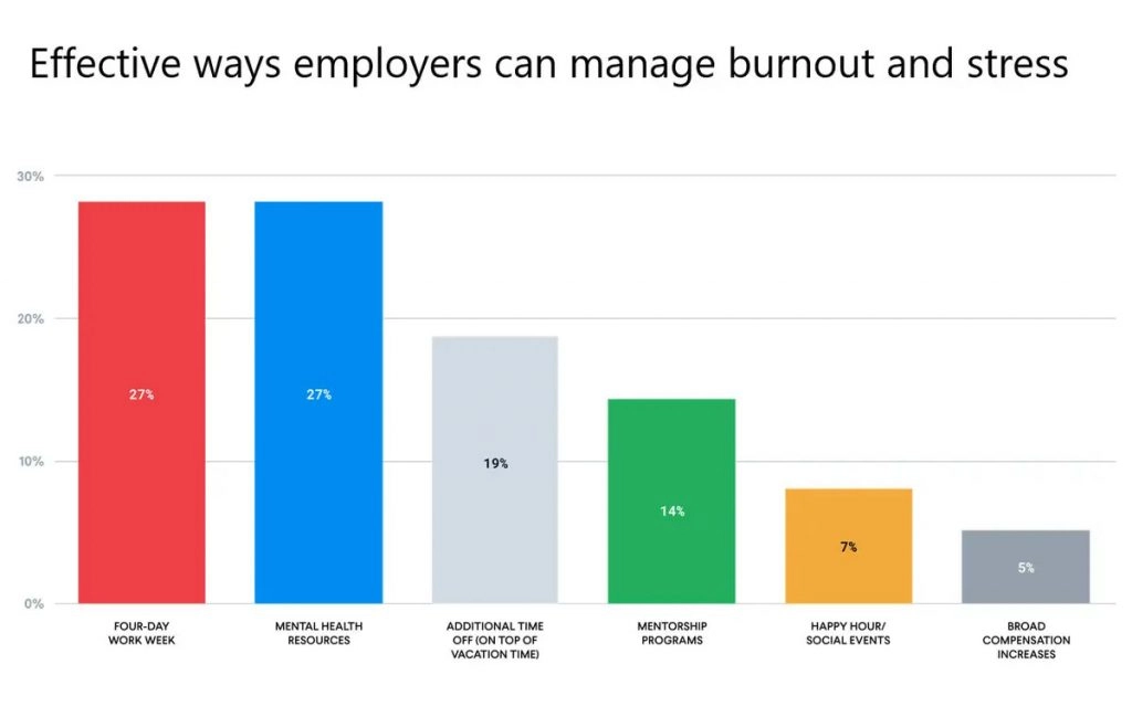 effective way employers can manage burnout and stress 100928196 large