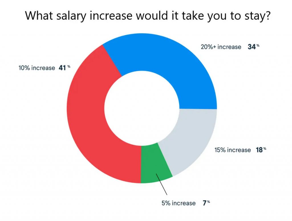what salary increase would it take to stay 100928201 large