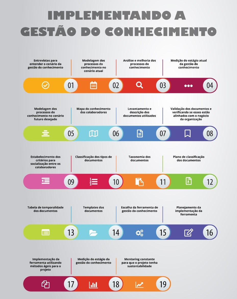19 passos para implementar a GC Gestão do Conhecimento: Canvas após um ano de aplicação