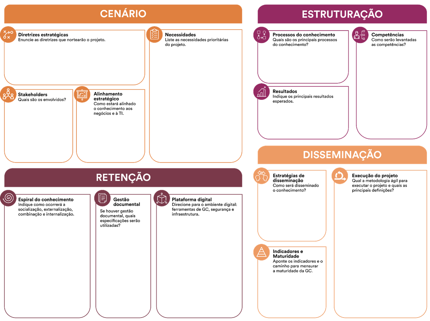 KMCanvas Gestão do Conhecimento: Canvas após um ano de aplicação