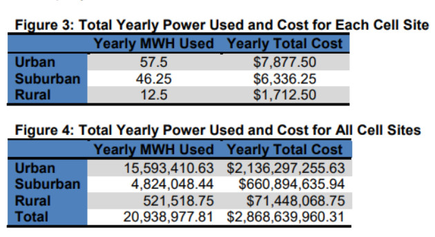 cell tower power use and cost graphs 100930534 orig