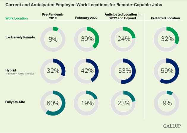 Conforme mais organizações adotam o trabalho remoto, a cultura da empresa sofre? 1 gallup-poll-remote-work-graphic-100931347-orig
