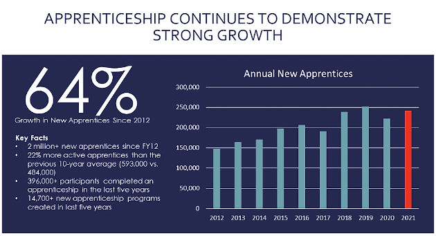 apprenticeship-growth-64-100935001-orig