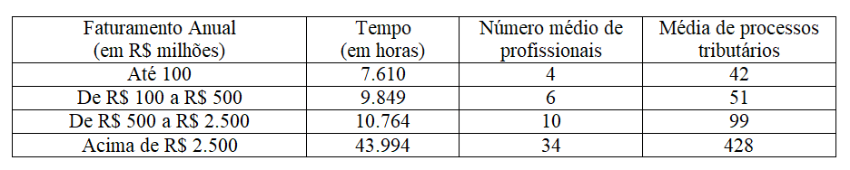 Grafico IT Forum O futuro da área tributária está na tecnologia