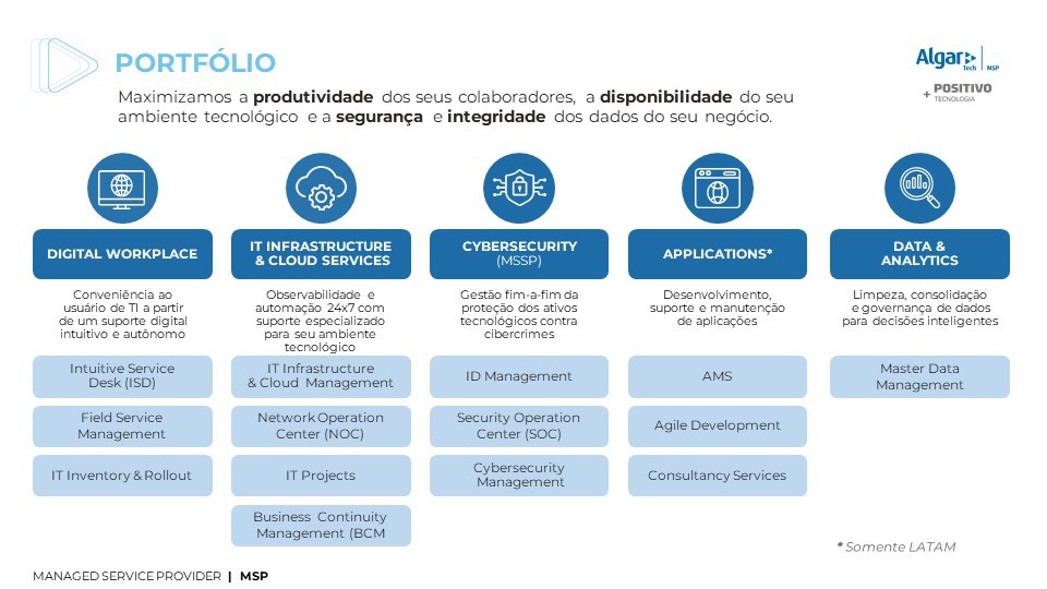 Gerenciamento de serviços de TI: maximize a eficiência operacional 3 A imagem possui um fundo branco com a descrição do portfólio de soluções e serviços da Algar Tech MSP Brasil e Latam. Digital Worlplace, IT Infrastructure e Cloud Services, Cybersecurity, Applications (Somente LATAM), Data Analytics.