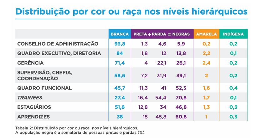 Perfil Social, Racial e de Gênero das 1.100 Maiores Empresas do Brasil e suas Ações Afirmavas,