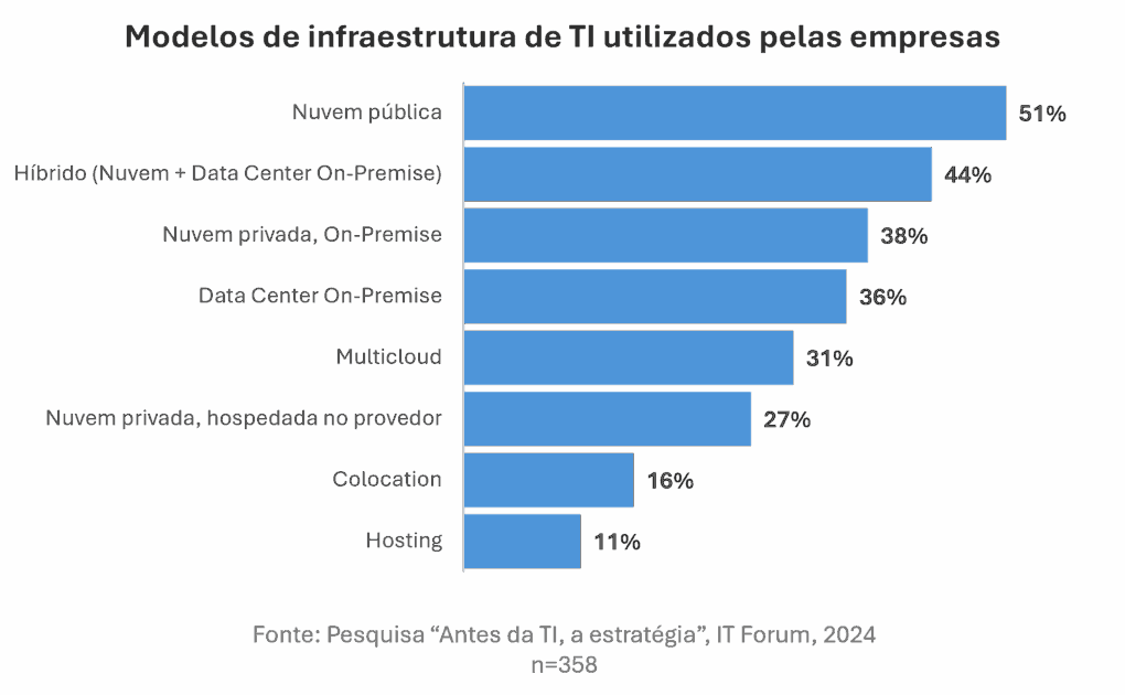 Modelos de infraestrutura de TI usados pelas empresas no Brasil. Fonte: Antes da TI, a Estratégia 2024