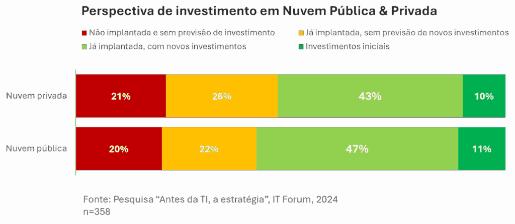 Investimentos em nuvem pública e privada no Brasil. Fonte: Antes da TI, a Estratégia 2024