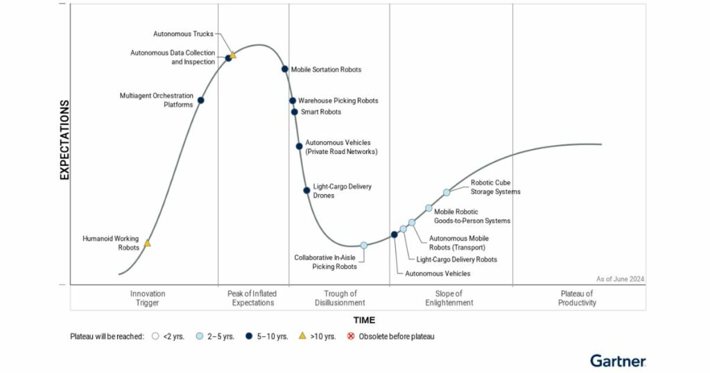 gartner, robotica, robos, hype cicle