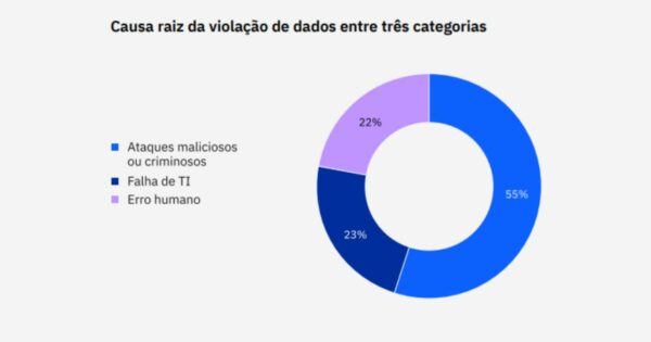 A imagem apresenta um gráfico circular ilustrando as causas principais das violações de dados, divididas em três categorias. O gráfico está colorido em três tons diferentes, cada um representando uma categoria: Azul-claro (55%): Ataques maliciosos ou criminosos. Azul-escuro (23%): Falha de TI (Tecnologia da Informação). Roxo (22%): Erro humano. A legenda à esquerda do gráfico indica as cores correspondentes a cada categoria. O título acima do gráfico diz: "Causa raiz da violação de dados entre três categorias".