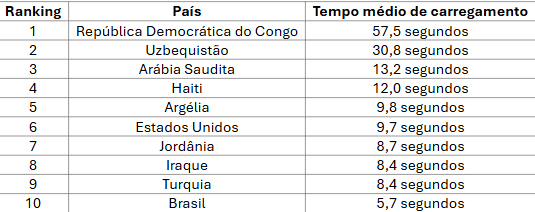 Brasil fica entre as 10 piores federações em desempenho digital na Copa do Mundo, aponta Dynatrace 11 A imagem mostra uma tabela com três colunas intituladas “Ranking”, “País” e “Tempo médio de carregamento”. A tabela apresenta dez linhas numeradas de 1 a 10, listando países e seus respectivos tempos médios medidos em segundos. Na primeira posição está a República Democrática do Congo, com 57,5 segundos, destacando-se como o maior tempo da tabela. Em segundo lugar aparece o Uzbequistão com 30,8 segundos, seguido pela Arábia Saudita com 13,2 segundos na terceira posição e pelo Haiti com 12,0 segundos em quarto lugar. No meio da tabela, a Argélia ocupa a quinta posição com 9,8 segundos, logo acima dos Estados Unidos, que aparecem em sexto com 9,7 segundos. A Jordânia está na sétima posição com 8,7 segundos. Nas últimas posições, o Iraque e a Turquia aparecem em oitavo e nono lugar, ambos com 8,4 segundos. Por fim, o Brasil ocupa a décima posição com 5,7 segundos, sendo o menor tempo médio de carregamento da lista. A tabela possui fundo claro, linhas delimitando cada célula e texto alinhado de forma semelhante a uma planilha, com formatação simples e organizada.