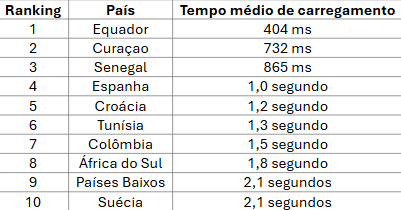 Brasil fica entre as 10 piores federações em desempenho digital na Copa do Mundo, aponta Dynatrace 10 A imagem apresenta uma tabela com três colunas intituladas “Ranking”, “País” e “Tempo médio de carregamento”. A tabela lista dez países classificados de 1 a 10, exibindo seus tempos médios de carregamento, medidos em milissegundos (ms) e segundos. Na primeira posição está o Equador, com 404 ms, sendo o menor tempo registrado. Em segundo lugar aparece Curaçao com 732 ms, seguido por Senegal na terceira posição com 865 ms. A partir da quarta posição, os valores passam a ser apresentados em segundos: a Espanha aparece em quarto lugar com 1,0 segundo, seguida pela Croácia com 1,2 segundo e pela Tunísia com 1,3 segundo. Na sequência, a Colômbia ocupa a sétima posição com 1,5 segundo, enquanto a África do Sul aparece em oitavo lugar com 1,8 segundo. As duas últimas posições são ocupadas pelos Países Baixos e pela Suécia, ambos com 2,1 segundos, empatados em tempo médio de carregamento. A tabela possui fundo claro, linhas divisórias entre as entradas e texto organizado de forma simples, semelhante a uma planilha.